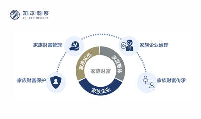 知本洞察 頂級投資圈層的財(cái)富管理新趨勢